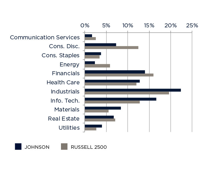 Portfolio Sector Weightings